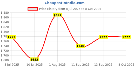 flipkart.com Foxne Point Smartwatch New Look Price History Graph from 8 Jul 2025 to 8 Oct 2025