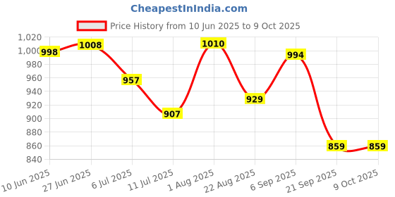 flipkart.com Foxne Point Stylus Pen for iPads Stylus Pens for Touch Screens Smart Pen Price History Graph from 10 Jun 2025 to 8 Oct 2025