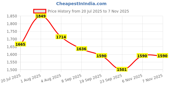 flipkart.com foxne point Sx9 Wireless Microphone for PC/Laptop/Type C Microphone foxne point Price History Graph from 20 Jul 2025 to 6 Nov 2025