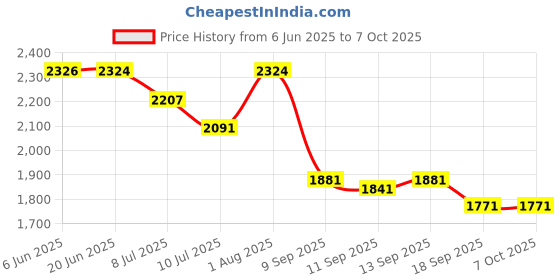 flipkart.com Foxne Point T100 Plus Bluetooth smartwatch With BT Calling Price History Graph from 6 Jun 2025 to 6 Oct 2025