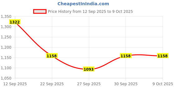 flipkart.com foxne point TX Wireless Microphone Mini Clip Lapel Mic for Video Recording Podcast YouTube Microphone foxne point Price History Graph from 12 Sep 2025 to 6 Oct 2025