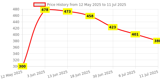 flipkart.com Foxne Point Type-C Micro SDXC SD TF OTG Adapter Memory Card Reader USB Type-C/OTG & Flash Card Reader Price History Graph from 12 May 2025 to 11 Jul 2025
