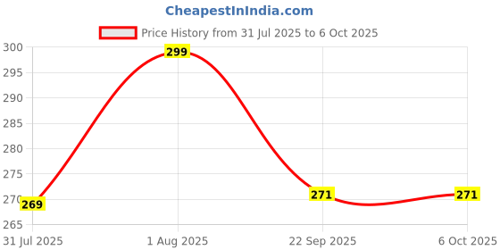 flipkart.com Foxne Point USB 3.0 / Type-C Micro SDXC SD TF OTG Adapter Memory Card Reader USB Type-C/OTG Card Reader Price History Graph from 31 Jul 2025 to 5 Oct 2025