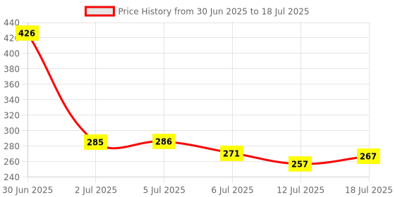 flipkart.com Foxne Point USB 3.0 / Type-C Micro SDXC SD TF OTG Adapter Memory Card Reader USB Type-C/OTG Card Reader Price History Graph from 30 Jun 2025 to 12 Jul 2025