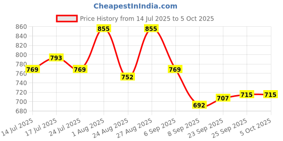 flipkart.com Foxne Point USB 3.1 Type-C Hub, Card reader 4in1 USB-A, SD Card Micro USB Charging Card Reader Price History Graph from 14 Jul 2025 to 5 Oct 2025