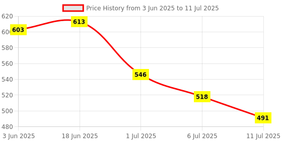 flipkart.com Foxne Point USB A, Micro USB & Type C Multiple Card Reader USB 3.0 and Micro USB OTG Card Reader Price History Graph from 3 Jun 2025 to 11 Jul 2025