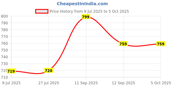 flipkart.com Foxne Point USB C HUB, 8 in 1 USB C Adapter with 4K HDMI, USB C Port, USB 3.0, RJ45 Ethernet USB C HUB, 8 in 1 USB C Adapter with 4K HDMI, USB C Port, USB 3.0, RJ45 Ethernet USB Hub Price History Graph from 9 Jul 2025 to 5 Oct 2025