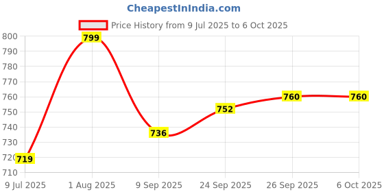 flipkart.com Foxne Point USB C HUB, 8 in 1 USB C Adapter with 4K HDMI, USB C Port, USB 3.0, RJ45 Ethernet USB C HUB, 8 in 1 USB C Adapter with 4K HDMI, USB C Port, USB 3.0, RJ45 Ethernet USB Hub Price History Graph from 9 Jul 2025 to 6 Oct 2025