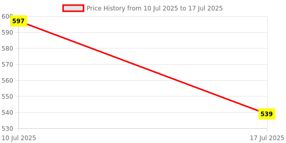 flipkart.com Foxne Point USB Type C to USB 3.0 OTG Cable USB 3.0 Hub (4-in-1) with Type-C & USB Dual Plugs, USB 3.0 USB Hub Price History Graph from 10 Jul 2025 to 17 Jul 2025