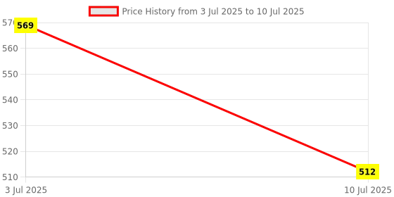 flipkart.com Foxne Point USB Type C to USB 3.0 OTG Cable USB 3.0 Hub (4-in-1) with Type-C & USB Dual Plugs, USB 3.0 USB Hub Price History Graph from 3 Jul 2025 to 10 Jul 2025