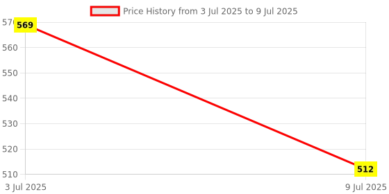 flipkart.com Foxne Point USB Type C to USB 3.0 OTG Cable USB 3.0 Hub (4-in-1) with Type-C & USB Dual Plugs, USB 3.0 USB Hub Price History Graph from 3 Jul 2025 to 9 Jul 2025