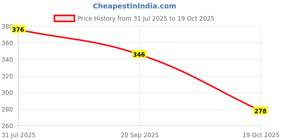 flipkart.com foxnry Spice Set Plastic foxnry Price History Graph from 31 Jul 2025 to 19 Oct 2025