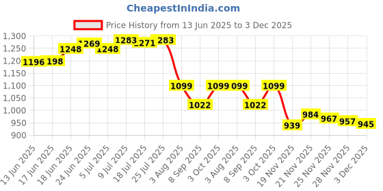flipkart.com foxpro FP-564BT FP-564BT Outdoor PA System foxpro Price History Graph from 13 Jun 2025 to 3 Dec 2025