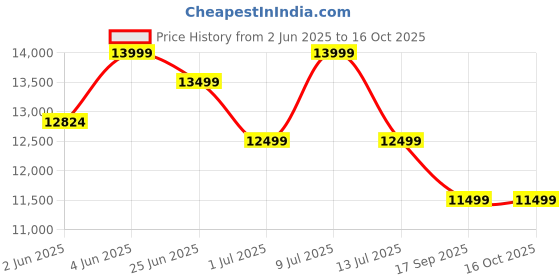 flipkart.com foxsky 109 cm (43 inch) Full HD LED Smart Android TV foxsky Price History Graph from 2 Jun 2025 to 16 Oct 2025