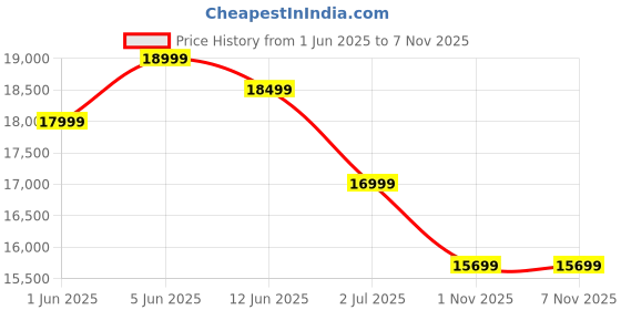 flipkart.com foxsky 109 cm (43 inch) QLED Ultra HD (4K) Smart Google TV Dolby Audio, HDR10 ( 2024) foxsky Price History Graph from 1 Jun 2025 to 7 Nov 2025