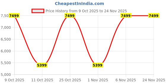 flipkart.com foxsky 70 L Desert Air Cooler foxsky Price History Graph from 9 Oct 2025 to 23 Nov 2025