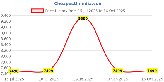 flipkart.com foxsky 8 kg Semi Automatic Top Load Grey foxsky Price History Graph from 15 Jul 2025 to 16 Oct 2025