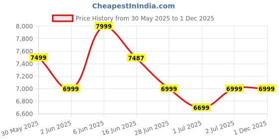 flipkart.com foxsky 80 cm (32 inch) HD Ready LED Smart Android TV foxsky Price History Graph from 30 May 2025 to 1 Dec 2025