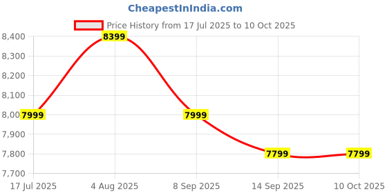 flipkart.com foxsky 8.5 kg Semi Automatic Top Load Grey, White foxsky Price History Graph from 17 Jul 2025 to 10 Oct 2025