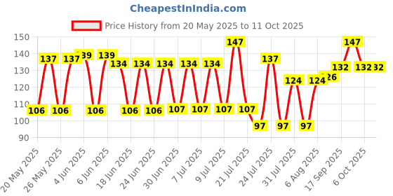 flipkart.com FOXSTON BLACK PRINTED RUMAL MENS & WOMANS ["Multicolor"] Handkerchief Price History Graph from 20 May 2025 to 11 Oct 2025