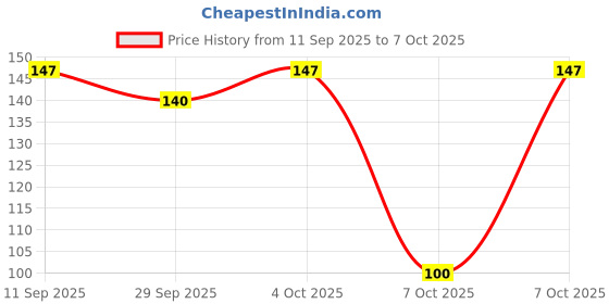 flipkart.com foxston Solid Snapback Cap foxston Price History Graph from 11 Sep 2025 to 7 Oct 2025