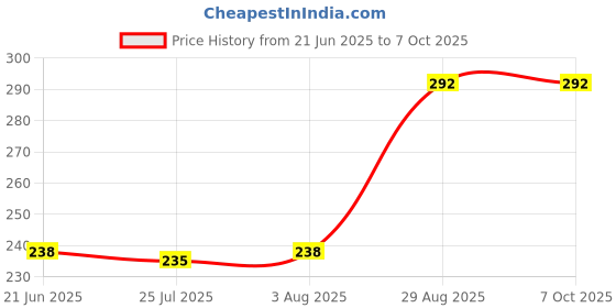 flipkart.com FOXSTON White Uniform Sock Price History Graph from 21 Jun 2025 to 7 Oct 2025