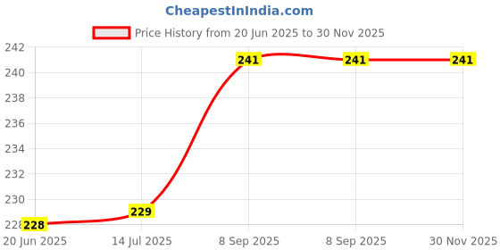 flipkart.com FOXSUN FOXSUN MINI FAN BLADE Smart Tube Light Price History Graph from 20 Jun 2025 to 30 Nov 2025