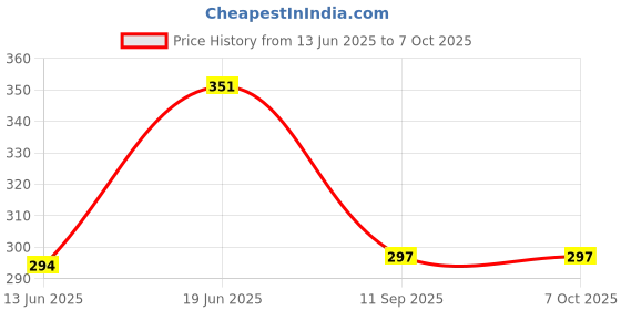 flipkart.com FOXSUN Smart LED Bulb With Remote Controlled Bluetooth Speaker, Multicolor Music Light Smart Bulb Price History Graph from 13 Jun 2025 to 6 Oct 2025