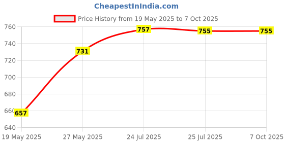 flipkart.com foxsus PVC Speed Hurdles foxsus Price History Graph from 19 May 2025 to 7 Oct 2025