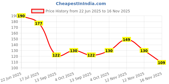 flipkart.com nitishree Foxtail Millet/Kangni for sparrow,Finches,Budgies,Lovebirds,Cockatiels Bird food 0.5 kg Dry New Born, Adult, Young, Senior Bird Food nitishree Price History Graph from 22 Jun 2025 to 16 Nov 2025