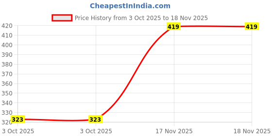 flipkart.com Foxtale 0.15% Retinol Serum, Beginner Friendly, Boosts Collagen, Treats Fine Lines & Wrinkles Price History Graph from 3 Oct 2025 to 18 Nov 2025