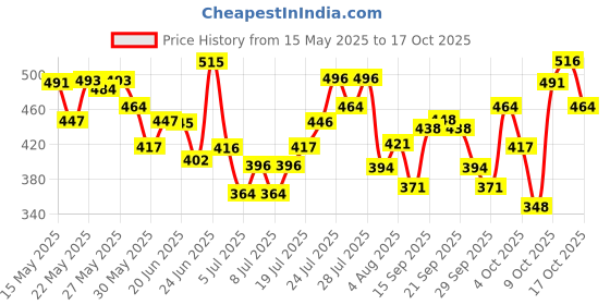 flipkart.com Foxtale 12% Niacinamide Face Serum with Azelaic Acid For Clear, Bright Skin & Acne Marks Price History Graph from 15 May 2025 to 17 Oct 2025