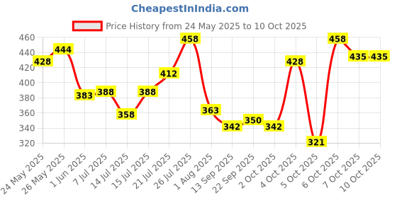 flipkart.com Foxtale 15% Vitamin C Face Serum With L-Ascorbic Acid & Vit E For Glowing Bright Skin Price History Graph from 24 May 2025 to 10 Oct 2025