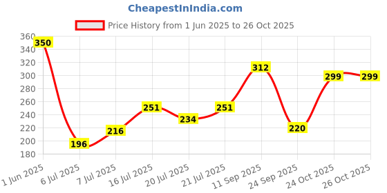 flipkart.com foxtale 5% Lactic Acid Exfoliating Face Toner for Pore Tightening, Alcohol Free Men & Women foxtale Price History Graph from 1 Jun 2025 to 25 Oct 2025
