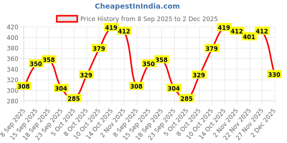 flipkart.com foxtale Brightening SPF30 Lip Balm | Pack of 2 | Peptides, Vitamin C & Hyaluronic Acid | Light Mauve & Ruby Glaze foxtale Price History Graph from 8 Sep 2025 to 2 Dec 2025