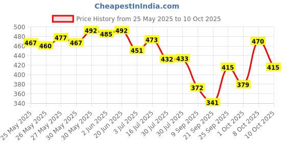flipkart.com foxtale Brightening Under Eye Cream Reduce Dark Circle & Puffy Eye & Brighten foxtale Price History Graph from 25 May 2025 to 10 Oct 2025