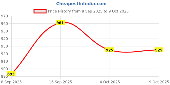 flipkart.com foxtale Brightening Under Eye Cream Reduce Dark Circle & Puffy Eye & Brighten Each 20ml foxtale Price History Graph from 8 Sep 2025 to 8 Oct 2025