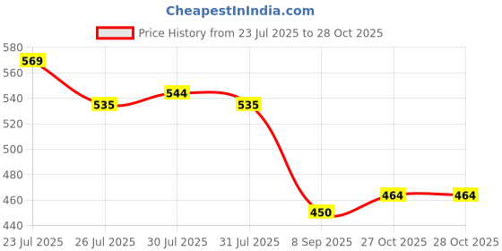 flipkart.com foxtale De-Tan Face Pack,Clay Mask Lactic Acid,Brazil Purple Clay Bright,Clean Pore foxtale Price History Graph from 23 Jul 2025 to 28 Oct 2025