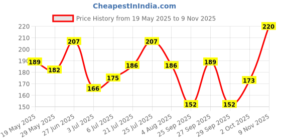 flipkart.com foxtale Limited Edition Brightening Lip Balm SPF 30 - Ruby Glaze Valentine Ruby Glaze foxtale Price History Graph from 19 May 2025 to 9 Nov 2025