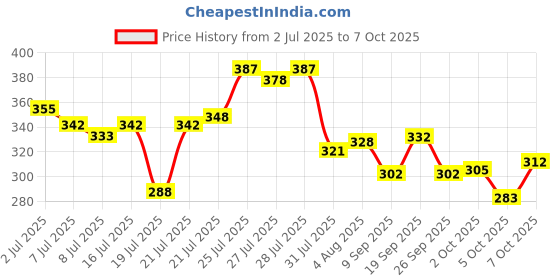 flipkart.com foxtale Oil Balancing Moisturizer, regulates oil, boosts hydration & calms inflammation foxtale Price History Graph from 2 Jul 2025 to 7 Oct 2025