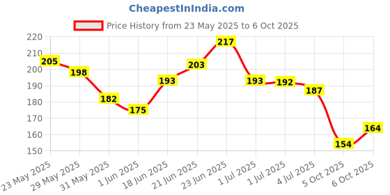 flipkart.com foxtale SPF30 Brightening LipBalm with Peptides, VitC & Hyaluronic Acid (Light Mauve) Caramel foxtale Price History Graph from 23 May 2025 to 6 Oct 2025