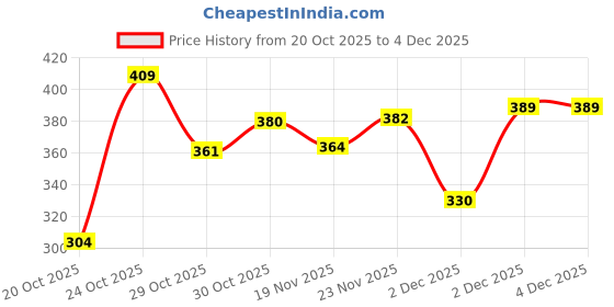 flipkart.com foxtale SPF30 Lip Balm | Peptides, Vitamin C & Hyaluronic Acid | Ruby & Clear Glaze foxtale Price History Graph from 20 Oct 2025 to 3 Dec 2025