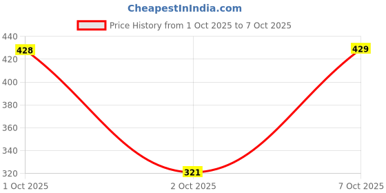 flipkart.com Foxtale Spot Reduction Serum, Tranexamic Acid & Niacinamide, Fades Marks & Pigmentation Price History Graph from 1 Oct 2025 to 7 Oct 2025