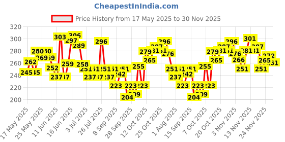 flipkart.com foxtale Sunscreen - SPF 50 PA+++ Glow Sunscreen with Vitamin C & Niacinamide for a Dewy Glow foxtale Price History Graph from 17 May 2025 to 29 Nov 2025
