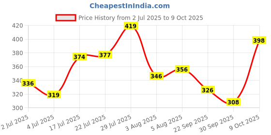 flipkart.com foxtale Sunscreen - SPF 50 PA+++ Glow Sunscreen with Vitamin C & Niacinamide for a Dewy Glow foxtale Price History Graph from 2 Jul 2025 to 9 Oct 2025