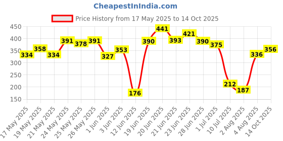 flipkart.com foxtale Sunscreen - SPF 70 PA++++ Dewy Sunscreen with Naicinamide for Non Greasy Lightweight Dewy Look foxtale Price History Graph from 17 May 2025 to 14 Oct 2025