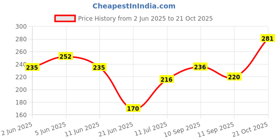 flipkart.com foxtale Vit C Glow Toner & Makeup Setting Spray with Niacinamide for dewy look Men & Women foxtale Price History Graph from 2 Jun 2025 to 21 Oct 2025