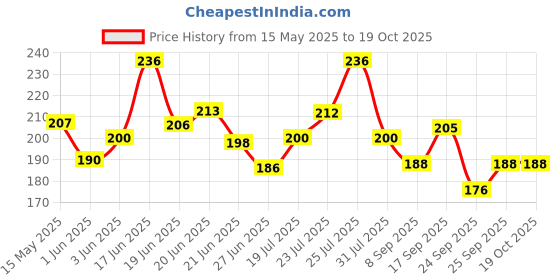 flipkart.com Foxtale Vitamin C Face Serum With 15% L-Ascorbic Acid & Vit E For Glowing Bright Skin Price History Graph from 15 May 2025 to 19 Oct 2025