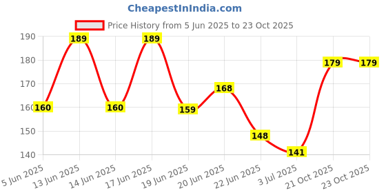 flipkart.com foxtale Vitamin C Super Glow Moisturiser with Niacinamide & Peptides for Glowing Skin foxtale Price History Graph from 5 Jun 2025 to 22 Oct 2025