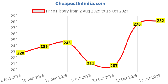 flipkart.com foxtale Vitamin C Super Glow with Papaya Enzyme, Reduces Tan, Boosts Glow Face Wash foxtale Price History Graph from 2 Aug 2025 to 13 Oct 2025
